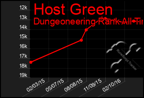 Total Graph of Host Green
