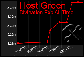 Total Graph of Host Green