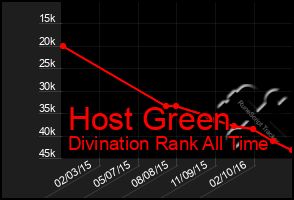 Total Graph of Host Green