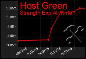 Total Graph of Host Green