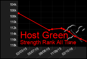 Total Graph of Host Green