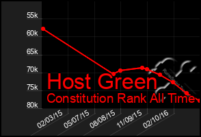 Total Graph of Host Green