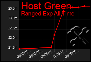 Total Graph of Host Green