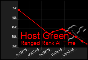 Total Graph of Host Green