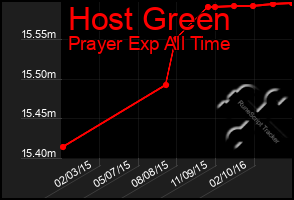 Total Graph of Host Green