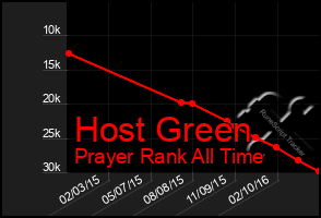 Total Graph of Host Green