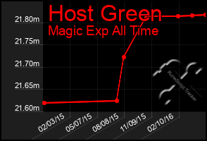 Total Graph of Host Green