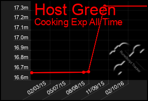 Total Graph of Host Green