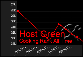 Total Graph of Host Green