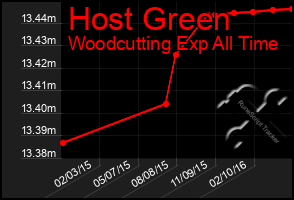 Total Graph of Host Green
