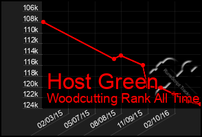 Total Graph of Host Green