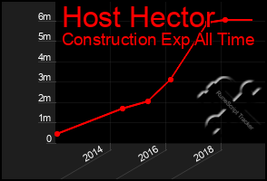 Total Graph of Host Hector