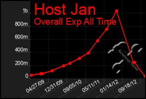 Total Graph of Host Jan