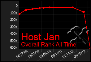 Total Graph of Host Jan