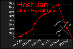 Total Graph of Host Jan