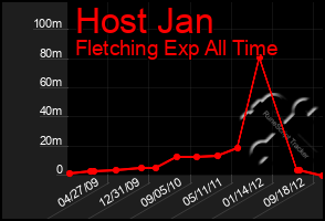 Total Graph of Host Jan