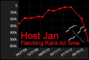 Total Graph of Host Jan