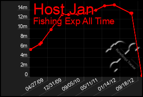 Total Graph of Host Jan