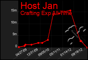 Total Graph of Host Jan