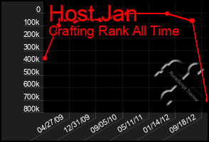 Total Graph of Host Jan