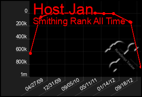 Total Graph of Host Jan