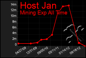 Total Graph of Host Jan