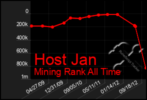 Total Graph of Host Jan