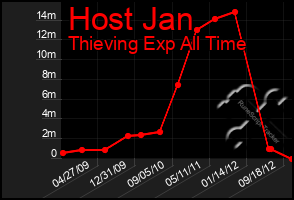 Total Graph of Host Jan