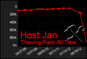 Total Graph of Host Jan