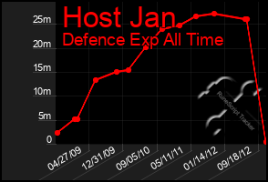 Total Graph of Host Jan