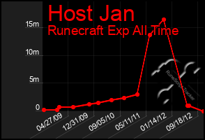 Total Graph of Host Jan