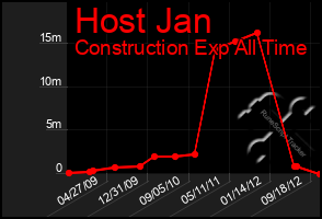 Total Graph of Host Jan