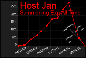 Total Graph of Host Jan