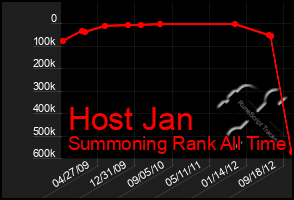 Total Graph of Host Jan