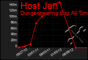 Total Graph of Host Jan