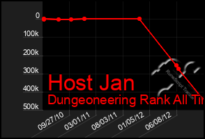 Total Graph of Host Jan