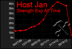 Total Graph of Host Jan