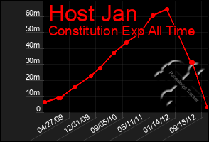 Total Graph of Host Jan