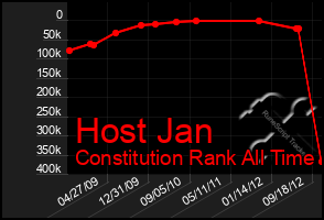 Total Graph of Host Jan