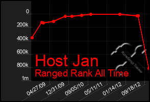 Total Graph of Host Jan