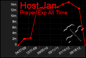 Total Graph of Host Jan