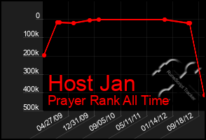 Total Graph of Host Jan