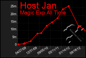 Total Graph of Host Jan