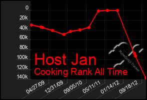 Total Graph of Host Jan