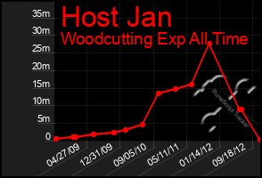 Total Graph of Host Jan