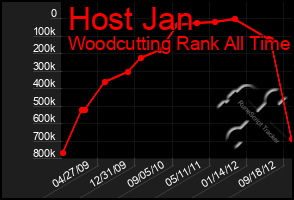 Total Graph of Host Jan