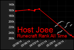 Total Graph of Host Joee