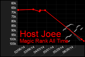 Total Graph of Host Joee