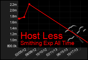 Total Graph of Host Less