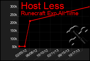 Total Graph of Host Less